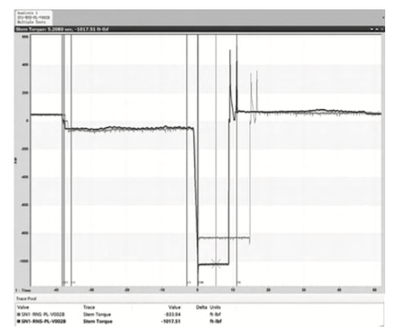 Valve thrust repeatability test comparison Valve thrust repeatability test comparison